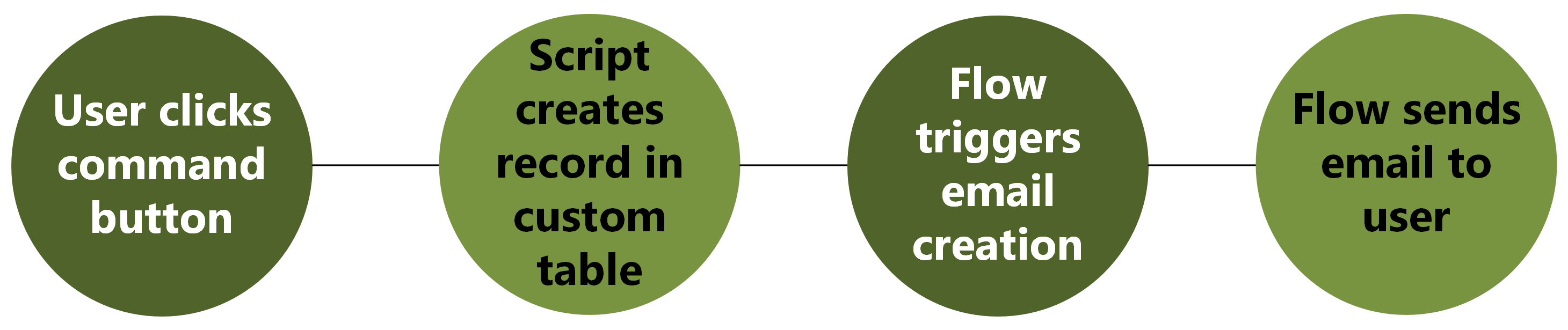 Flow chart for how the process works